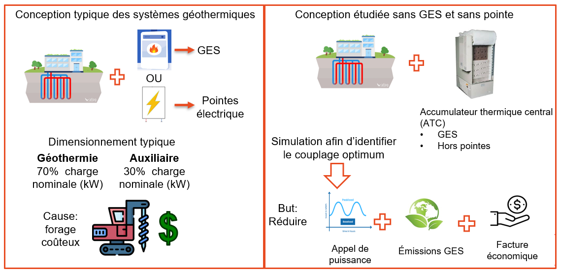 Étude du couplage d&rsquo;accumulateurs thermiques électrique avec la géothermie